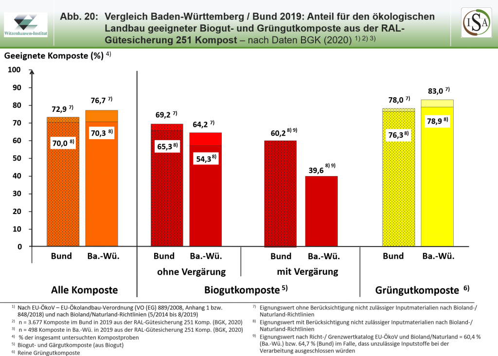 Vergleich Baden-Württemberg-Bund: Anteil der Biogut- und Grüngutkomposte aus der RAL-Gütesicherung 251, die für den Ökolandbau geeignet sind