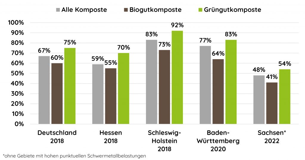 Eignungsgrade von Komposten für den Einsatz im Ökolandbau (nach EU-Ökoverordnung und Krite-rien von Bioland/Naturland) als prozent. Anteil al-ler gütegesi-cherten Komposte (RAL-GZ 251, BGK)