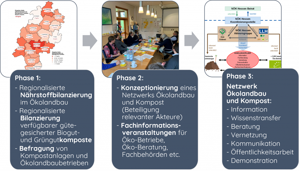 Momentane Phase der NÖK-Akti-vi-täten in den einzelnen Bundesländern mit Jahresangabe zum Beginn der ersten NÖK-Akti-vi-täte