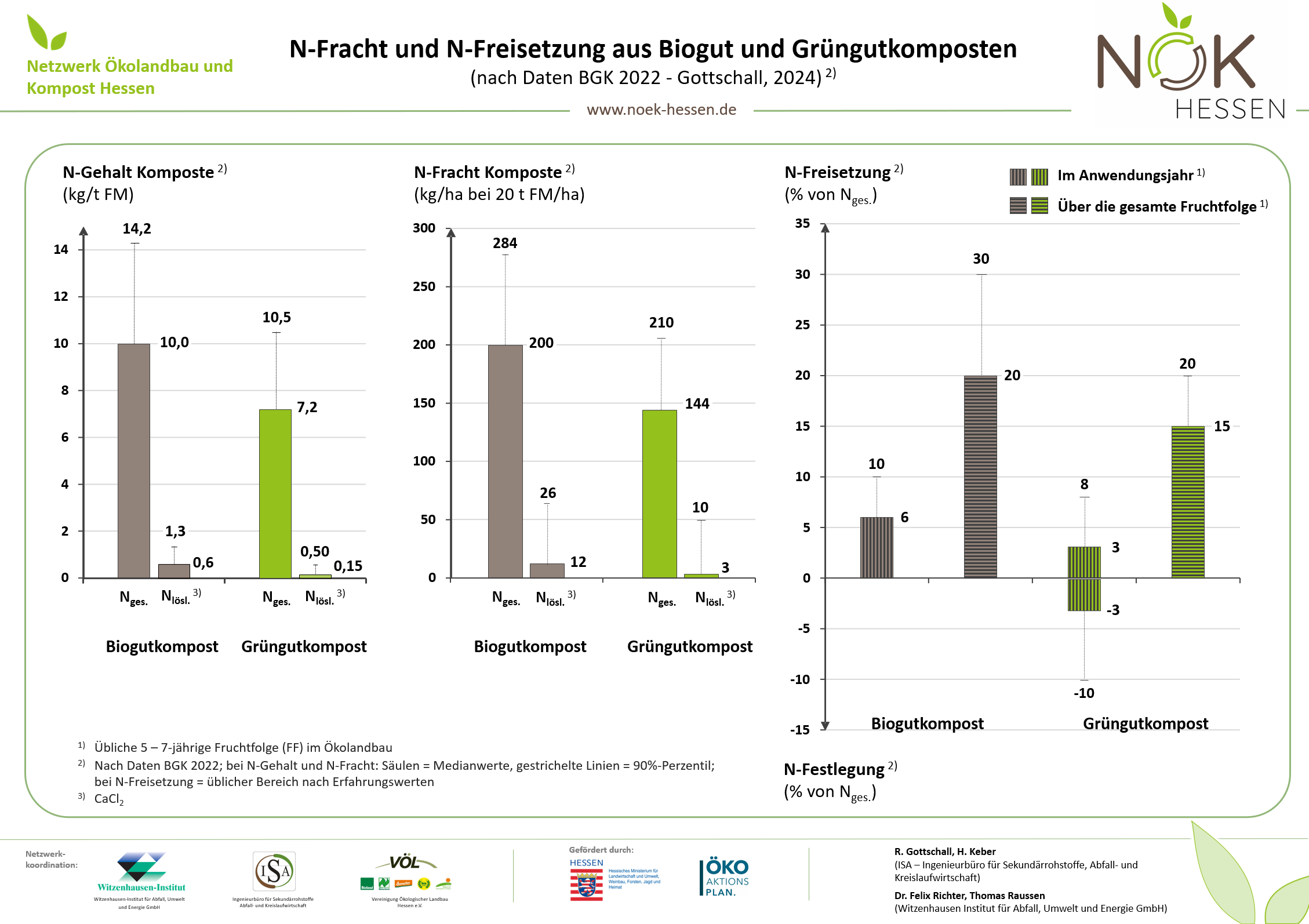NÖK-Poster für NÖK-Feldtage: N-Fracht und N-Freisetzung aus Biogut- und Grüngutkomposten