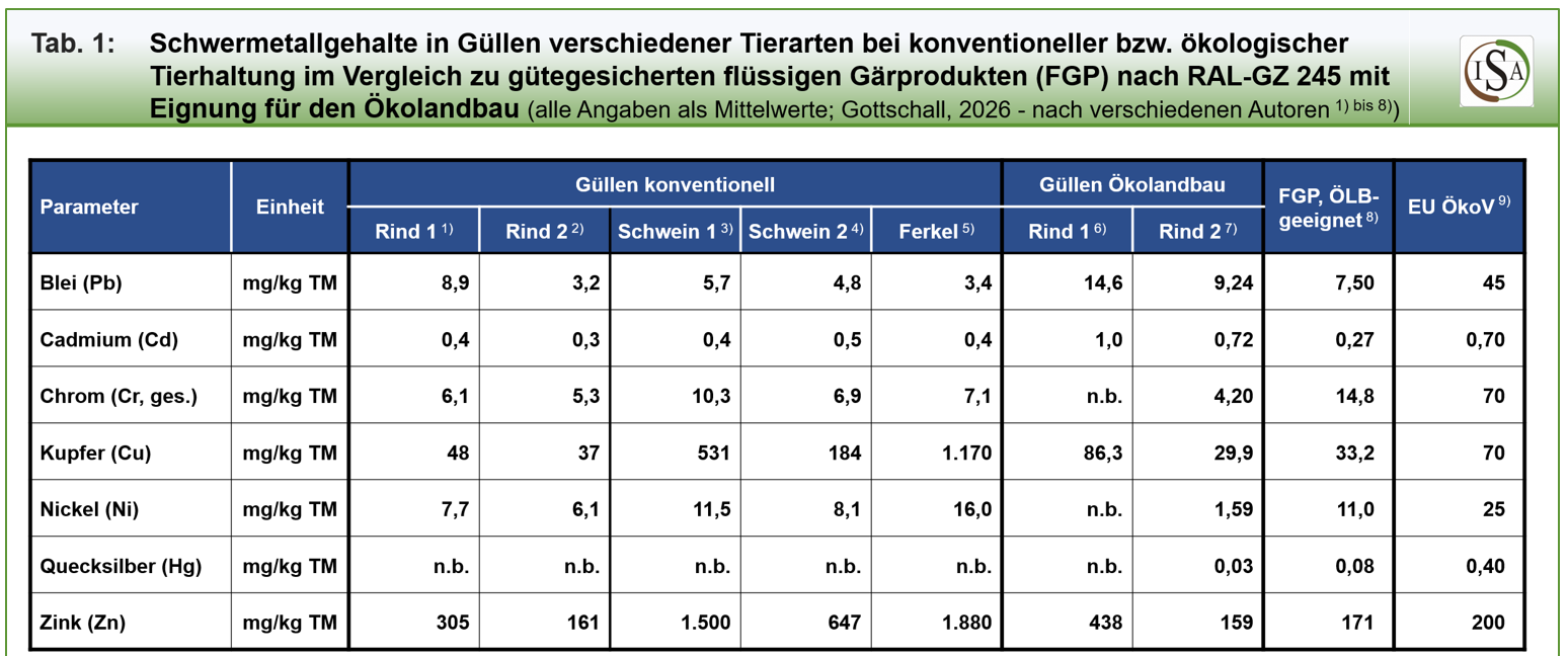 Schwermetallgehalte in Güllen und gütegesicherten flüssigen Gärprodukten aus Bioabfall