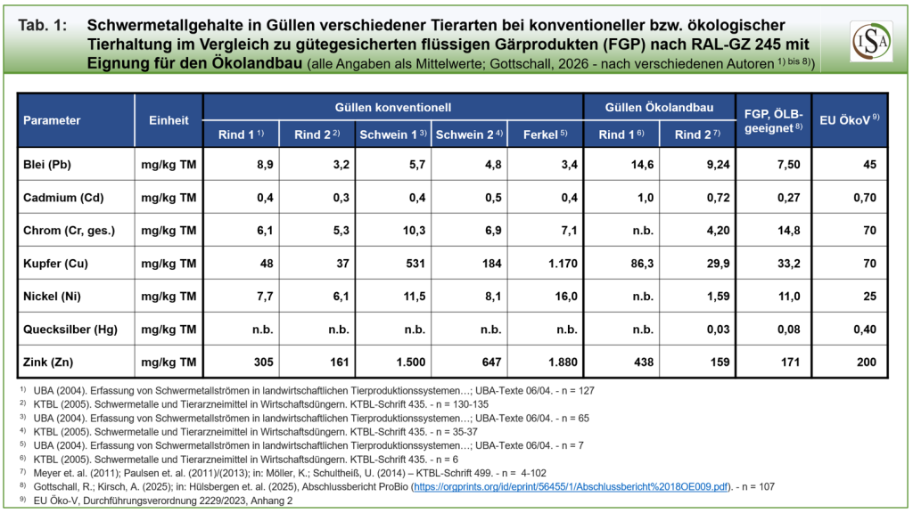 Übersicht zu den Schwermetallgehalten in Güllen verschiedener Tierarten bei konventioneller bzw. ökologischer Tierhaltung im Vergleich zu gütegesicherten flüssigen Gärprodukten (FGP) nach RAL-GZ 245 mit Eignung für den Ökolandbau