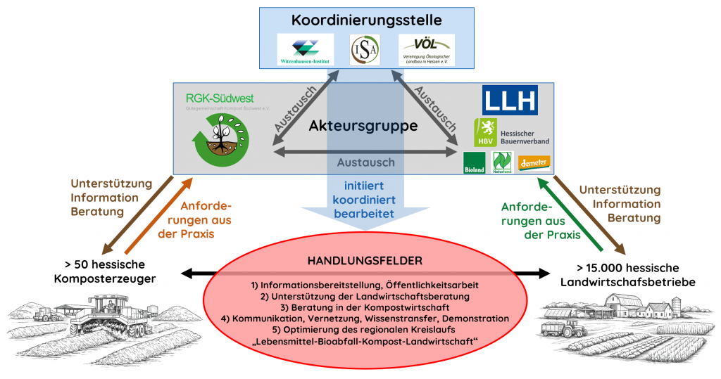 Struktur des Netzwerk Landwirtschaft und Kompostwirtschaft in Hessen