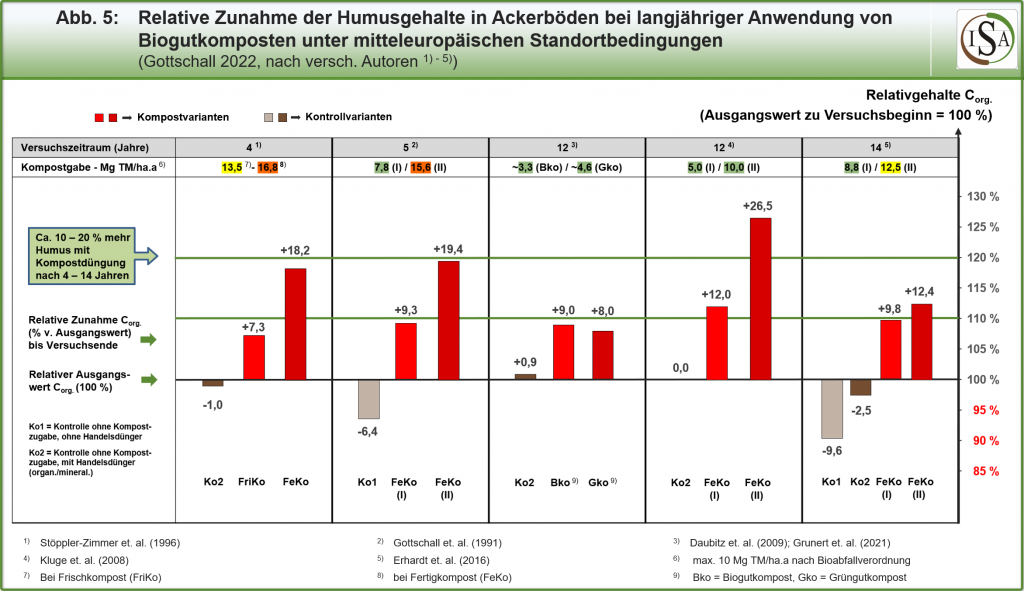 Relative Zunahme der Humusgehalte in Ackerböden bei langjähriger Anwendung von Biogutkomposten